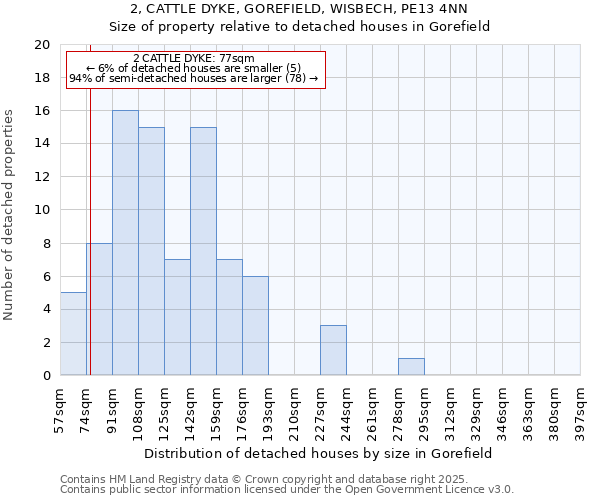 2, CATTLE DYKE, GOREFIELD, WISBECH, PE13 4NN: Size of property relative to detached houses houses in Gorefield