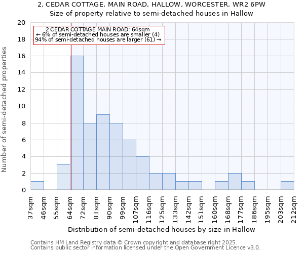 2, CEDAR COTTAGE, MAIN ROAD, HALLOW, WORCESTER, WR2 6PW: Size of property relative to semi-detached houses houses in Hallow