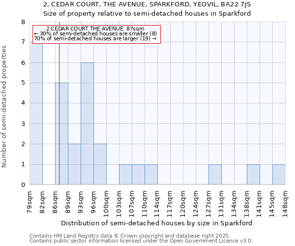2, CEDAR COURT, THE AVENUE, SPARKFORD, YEOVIL, BA22 7JS: Size of property relative to semi-detached houses houses in Sparkford