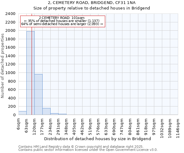 2, CEMETERY ROAD, BRIDGEND, CF31 1NA: Size of property relative to detached houses houses in Bridgend