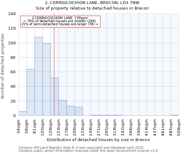 2, CERRIGCOCHION LANE, BRECON, LD3 7NW: Size of property relative to detached houses houses in Brecon