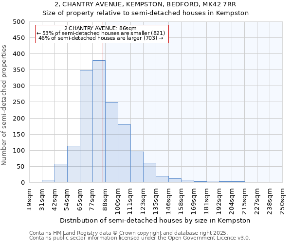 2, CHANTRY AVENUE, KEMPSTON, BEDFORD, MK42 7RR: Size of property relative to semi-detached houses houses in Kempston