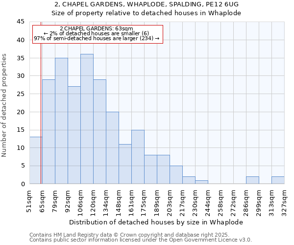 2, CHAPEL GARDENS, WHAPLODE, SPALDING, PE12 6UG: Size of property relative to detached houses houses in Whaplode