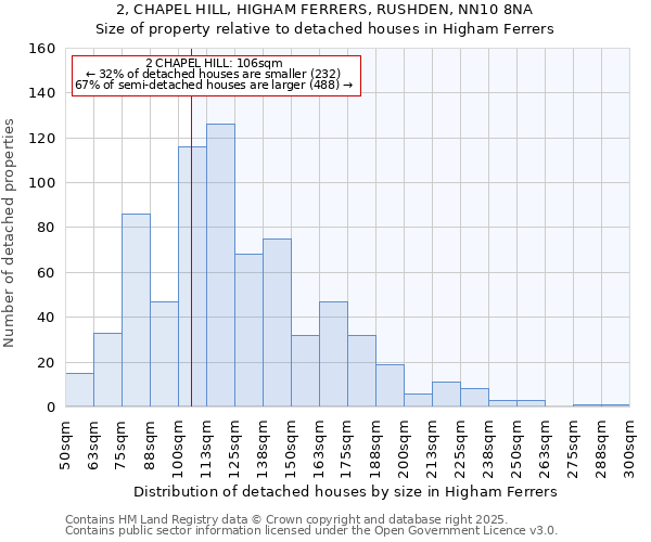 2, CHAPEL HILL, HIGHAM FERRERS, RUSHDEN, NN10 8NA: Size of property relative to detached houses houses in Higham Ferrers