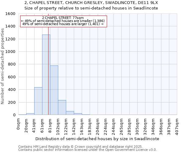 2, CHAPEL STREET, CHURCH GRESLEY, SWADLINCOTE, DE11 9LX: Size of property relative to semi-detached houses houses in Swadlincote