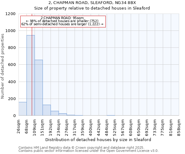 2, CHAPMAN ROAD, SLEAFORD, NG34 8BX: Size of property relative to detached houses houses in Sleaford