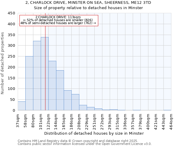 2, CHARLOCK DRIVE, MINSTER ON SEA, SHEERNESS, ME12 3TD: Size of property relative to detached houses houses in Minster