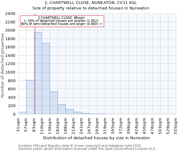 2, CHARTWELL CLOSE, NUNEATON, CV11 6SL: Size of property relative to detached houses houses in Nuneaton
