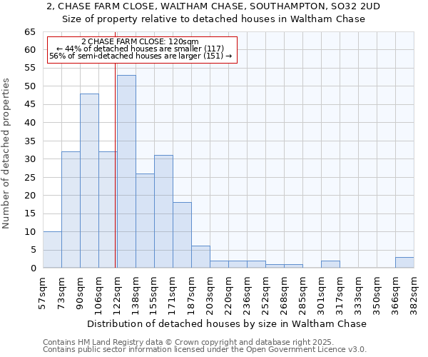 2, CHASE FARM CLOSE, WALTHAM CHASE, SOUTHAMPTON, SO32 2UD: Size of property relative to detached houses houses in Waltham Chase