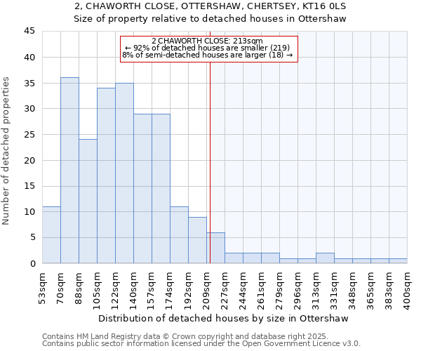 2, CHAWORTH CLOSE, OTTERSHAW, CHERTSEY, KT16 0LS: Size of property relative to detached houses houses in Ottershaw