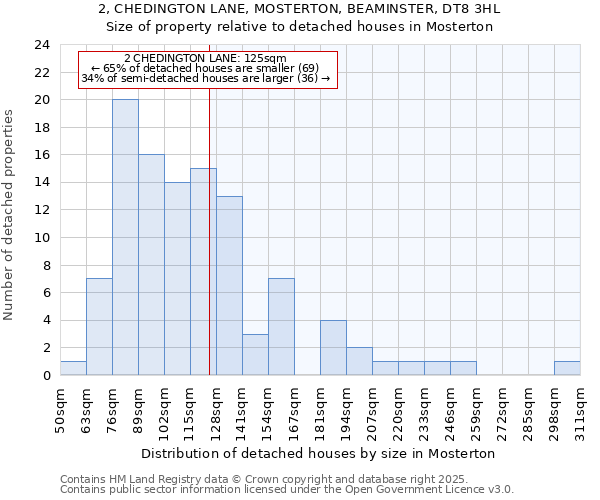 2, CHEDINGTON LANE, MOSTERTON, BEAMINSTER, DT8 3HL: Size of property relative to detached houses houses in Mosterton
