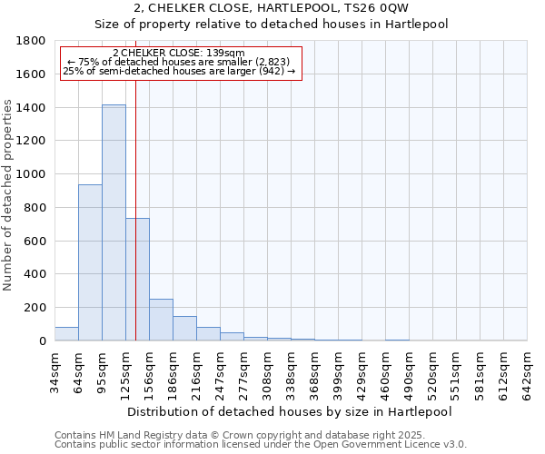 2, CHELKER CLOSE, HARTLEPOOL, TS26 0QW: Size of property relative to detached houses houses in Hartlepool