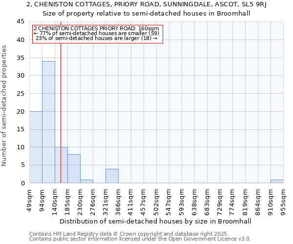 2, CHENISTON COTTAGES, PRIORY ROAD, SUNNINGDALE, ASCOT, SL5 9RJ: Size of property relative to semi-detached houses houses in Broomhall