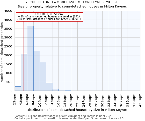 2, CHERLETON, TWO MILE ASH, MILTON KEYNES, MK8 8LL: Size of property relative to semi-detached houses houses in Milton Keynes
