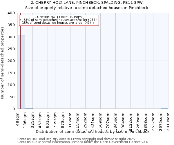 2, CHERRY HOLT LANE, PINCHBECK, SPALDING, PE11 3PW: Size of property relative to semi-detached houses houses in Pinchbeck