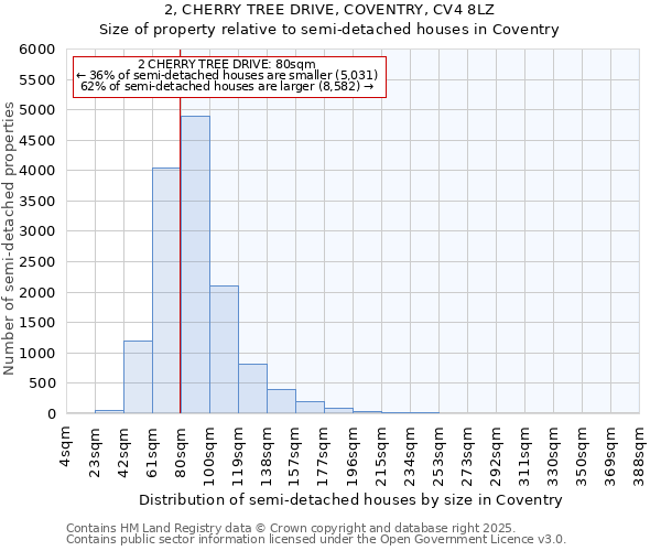 2, CHERRY TREE DRIVE, COVENTRY, CV4 8LZ: Size of property relative to semi-detached houses houses in Coventry