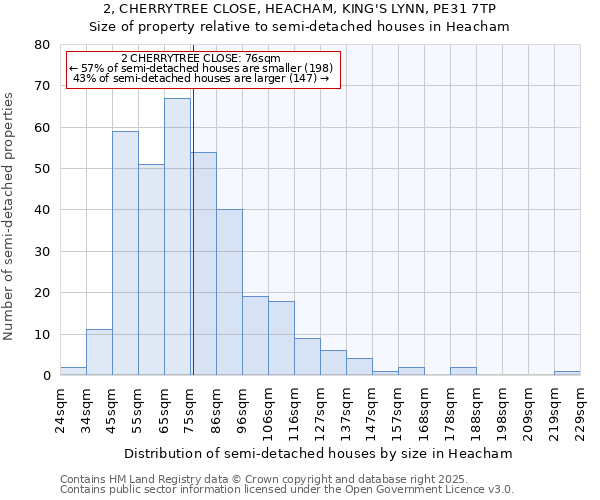 2, CHERRYTREE CLOSE, HEACHAM, KING'S LYNN, PE31 7TP: Size of property relative to semi-detached houses houses in Heacham