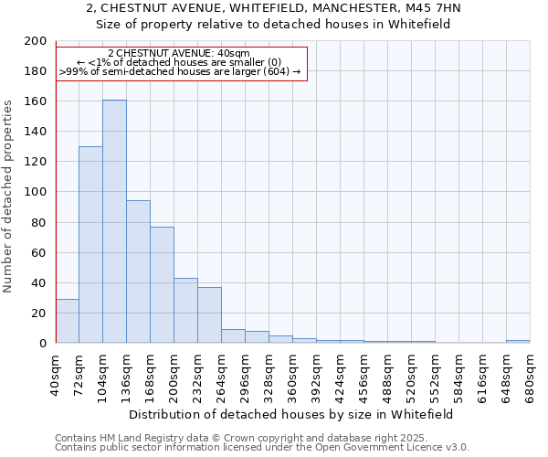 2, CHESTNUT AVENUE, WHITEFIELD, MANCHESTER, M45 7HN: Size of property relative to detached houses houses in Whitefield