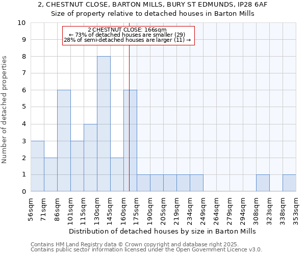 2, CHESTNUT CLOSE, BARTON MILLS, BURY ST EDMUNDS, IP28 6AF: Size of property relative to detached houses houses in Barton Mills