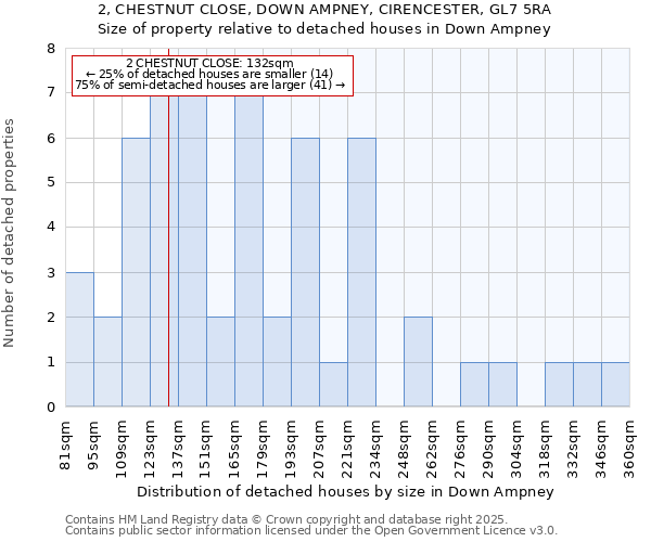 2, CHESTNUT CLOSE, DOWN AMPNEY, CIRENCESTER, GL7 5RA: Size of property relative to detached houses houses in Down Ampney