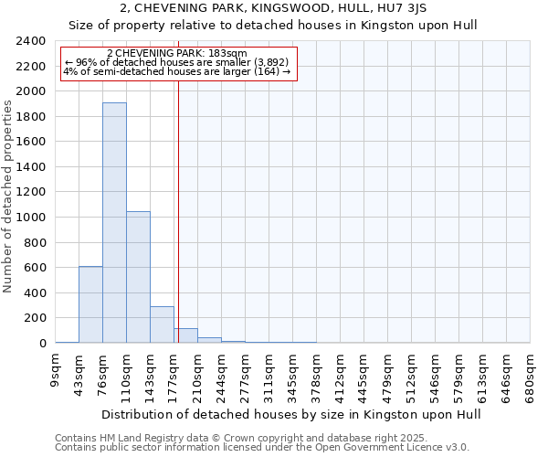 2, CHEVENING PARK, KINGSWOOD, HULL, HU7 3JS: Size of property relative to detached houses houses in Kingston upon Hull
