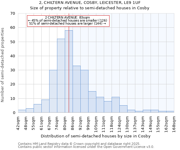 2, CHILTERN AVENUE, COSBY, LEICESTER, LE9 1UF: Size of property relative to semi-detached houses houses in Cosby