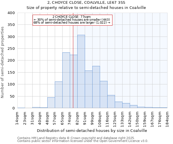 2, CHOYCE CLOSE, COALVILLE, LE67 3SS: Size of property relative to semi-detached houses houses in Coalville