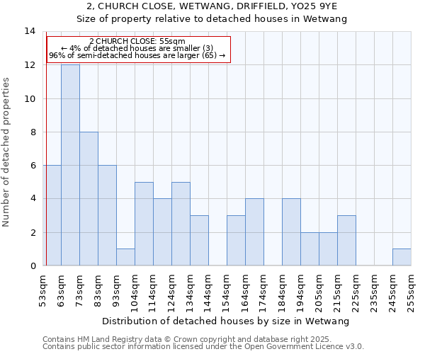 2, CHURCH CLOSE, WETWANG, DRIFFIELD, YO25 9YE: Size of property relative to detached houses houses in Wetwang