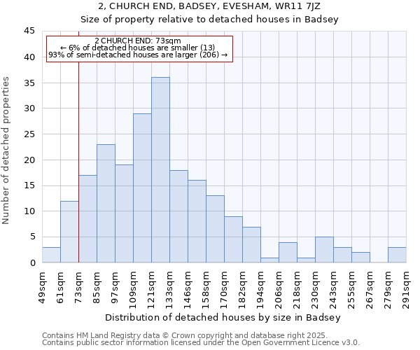 2, CHURCH END, BADSEY, EVESHAM, WR11 7JZ: Size of property relative to detached houses houses in Badsey