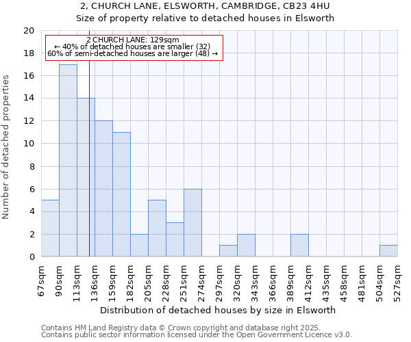 2, CHURCH LANE, ELSWORTH, CAMBRIDGE, CB23 4HU: Size of property relative to detached houses houses in Elsworth