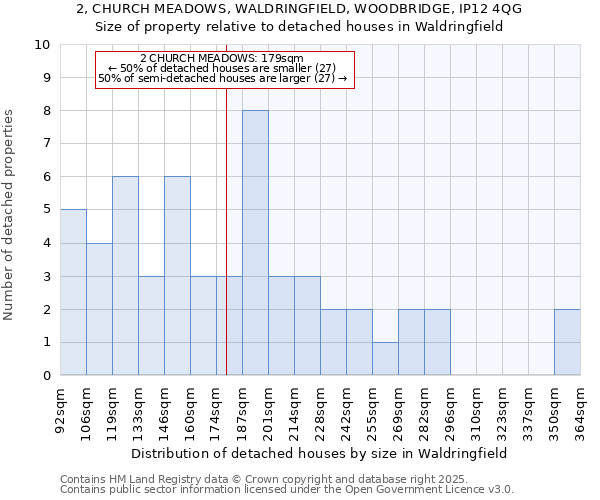 2, CHURCH MEADOWS, WALDRINGFIELD, WOODBRIDGE, IP12 4QG: Size of property relative to detached houses houses in Waldringfield
