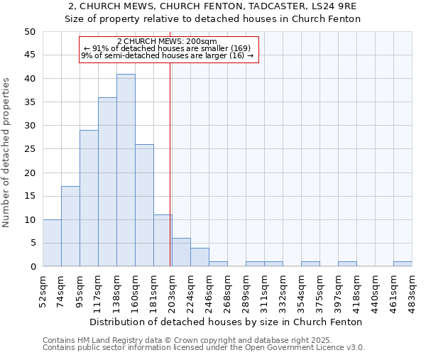 2, CHURCH MEWS, CHURCH FENTON, TADCASTER, LS24 9RE: Size of property relative to detached houses houses in Church Fenton