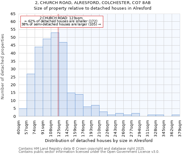 2, CHURCH ROAD, ALRESFORD, COLCHESTER, CO7 8AB: Size of property relative to detached houses houses in Alresford