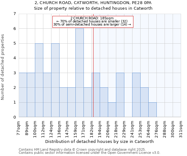 2, CHURCH ROAD, CATWORTH, HUNTINGDON, PE28 0PA: Size of property relative to detached houses houses in Catworth