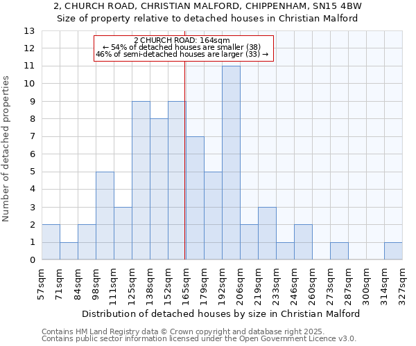 2, CHURCH ROAD, CHRISTIAN MALFORD, CHIPPENHAM, SN15 4BW: Size of property relative to detached houses houses in Christian Malford