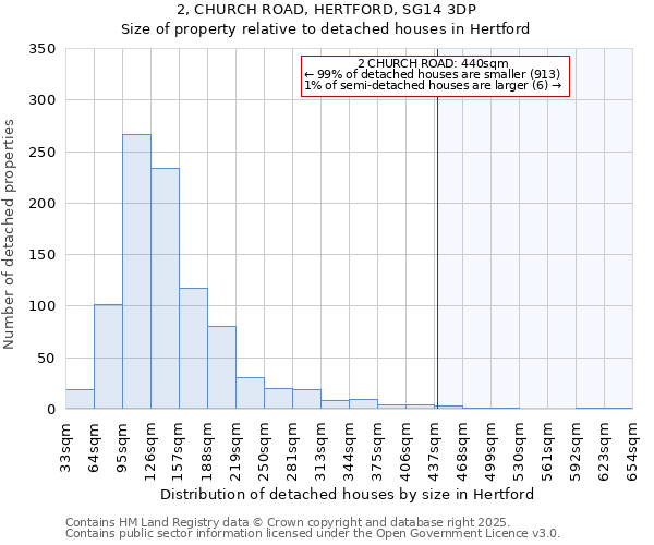 2, CHURCH ROAD, HERTFORD, SG14 3DP: Size of property relative to detached houses houses in Hertford