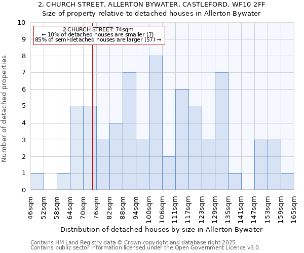 2, CHURCH STREET, ALLERTON BYWATER, CASTLEFORD, WF10 2FF: Size of property relative to detached houses houses in Allerton Bywater