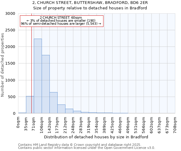 2, CHURCH STREET, BUTTERSHAW, BRADFORD, BD6 2ER: Size of property relative to detached houses houses in Bradford