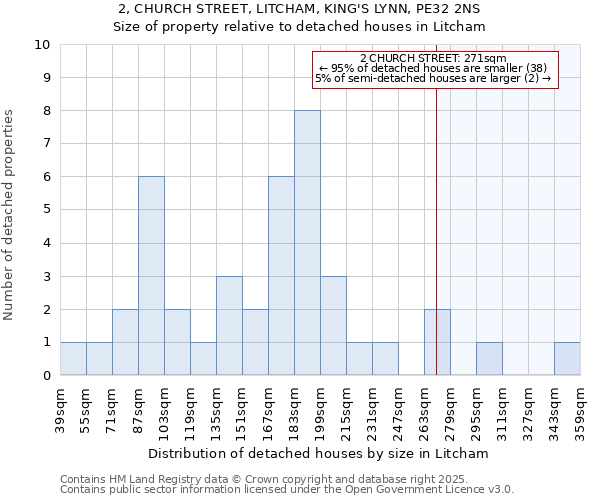 2, CHURCH STREET, LITCHAM, KING'S LYNN, PE32 2NS: Size of property relative to detached houses houses in Litcham