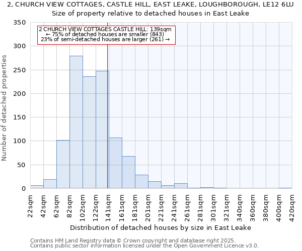 2, CHURCH VIEW COTTAGES, CASTLE HILL, EAST LEAKE, LOUGHBOROUGH, LE12 6LU: Size of property relative to detached houses houses in East Leake