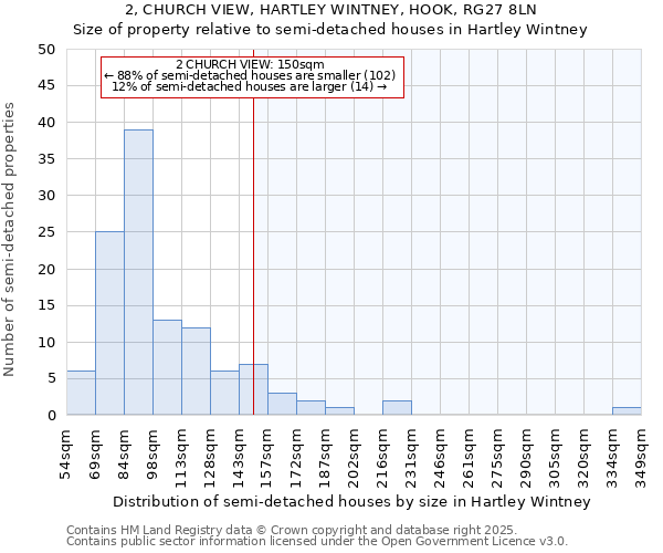 2, CHURCH VIEW, HARTLEY WINTNEY, HOOK, RG27 8LN: Size of property relative to semi-detached houses houses in Hartley Wintney
