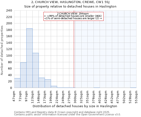 2, CHURCH VIEW, HASLINGTON, CREWE, CW1 5SJ: Size of property relative to detached houses houses in Haslington