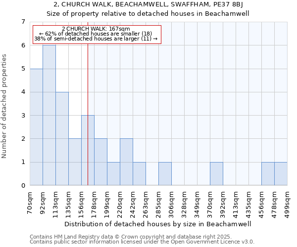 2, CHURCH WALK, BEACHAMWELL, SWAFFHAM, PE37 8BJ: Size of property relative to detached houses houses in Beachamwell