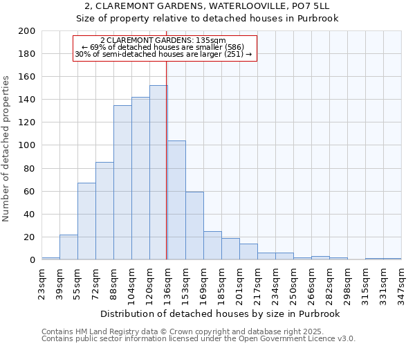 2, CLAREMONT GARDENS, WATERLOOVILLE, PO7 5LL: Size of property relative to detached houses houses in Purbrook