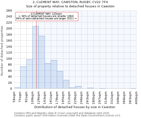 2, CLEMENT WAY, CAWSTON, RUGBY, CV22 7FH: Size of property relative to detached houses houses in Cawston