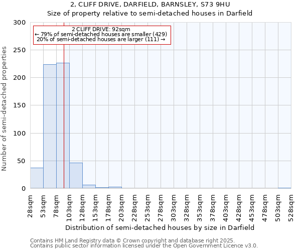 2, CLIFF DRIVE, DARFIELD, BARNSLEY, S73 9HU: Size of property relative to semi-detached houses houses in Darfield