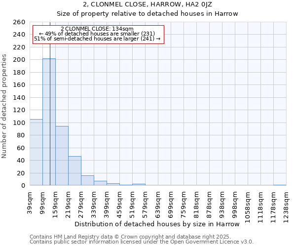 2, CLONMEL CLOSE, HARROW, HA2 0JZ: Size of property relative to detached houses houses in Harrow