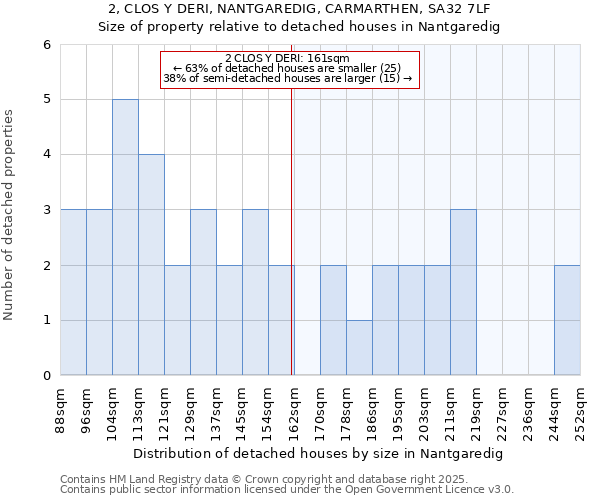 2, CLOS Y DERI, NANTGAREDIG, CARMARTHEN, SA32 7LF: Size of property relative to detached houses houses in Nantgaredig