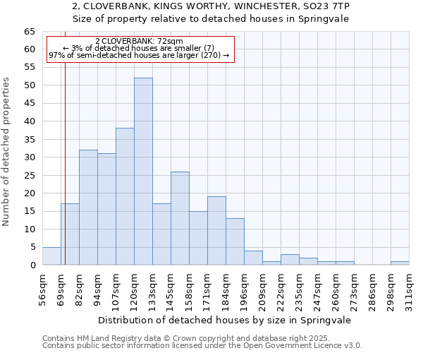 2, CLOVERBANK, KINGS WORTHY, WINCHESTER, SO23 7TP: Size of property relative to detached houses houses in Springvale