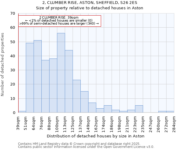 2, CLUMBER RISE, ASTON, SHEFFIELD, S26 2ES: Size of property relative to detached houses houses in Aston